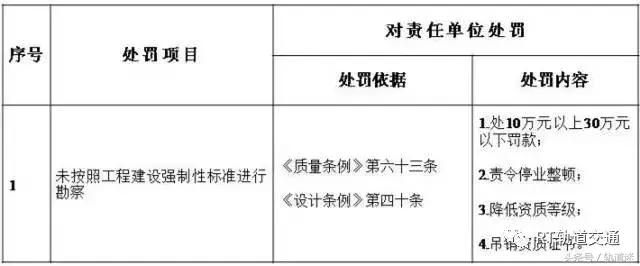 工程质量建设单位负首责，且终身责任制附：五方责任主体处罚细则