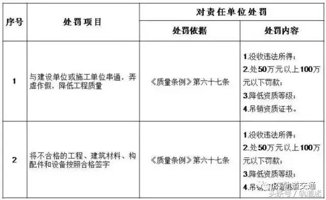 工程质量建设单位负首责，且终身责任制附：五方责任主体处罚细则